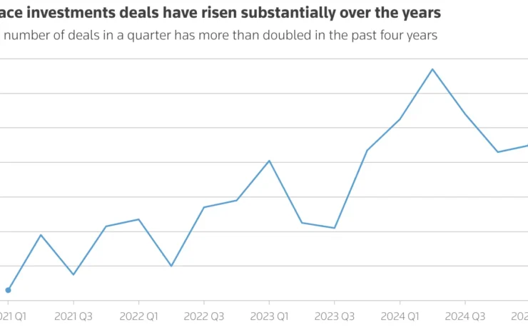 Space Investments Deals Have Risen Substantially Over The Years