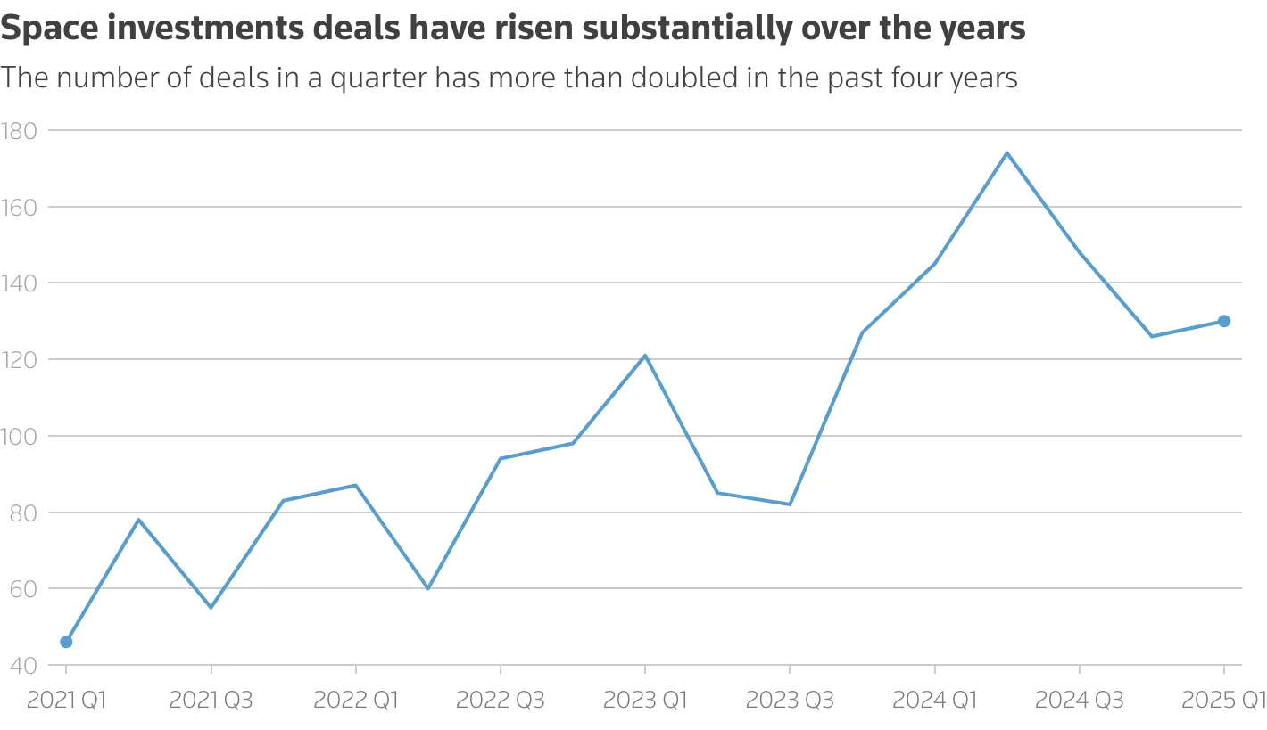 Space-investments-deals-have-risen-substantially-over-the-years