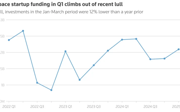 Space Startup Investments Rise In Q 1 From Oct Dec Period